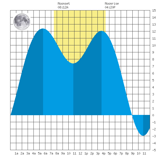 Tacoma tide chart for Monday, November 27, 2023