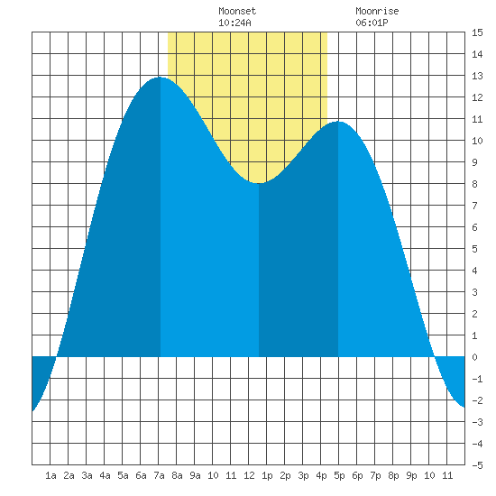Tacoma tide chart for Wednesday, November 29, 2023