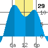 Tacoma tide chart for Wednesday, November 29, 2023