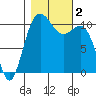 Tacoma tide chart for Thursday, November 2, 2023
