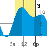 Tacoma tide chart for Friday, November 3, 2023
