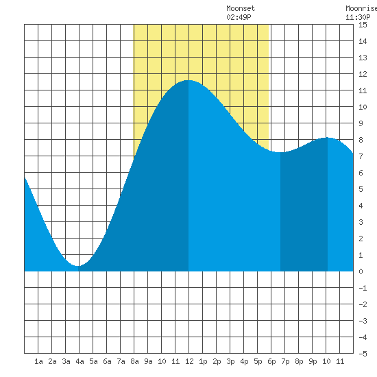 Tacoma tide chart for Saturday, November 4, 2023