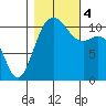 Tacoma tide chart for Saturday, November 4, 2023