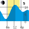 Tacoma tide chart for Sunday, November 5, 2023