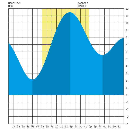 Tacoma tide chart for Monday, November 6, 2023