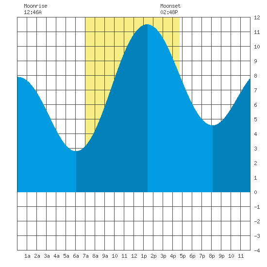 Tacoma tide chart for Tuesday, November 7, 2023