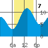 Tacoma tide chart for Tuesday, November 7, 2023