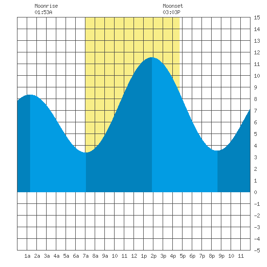 Tacoma tide chart for Wednesday, November 8, 2023