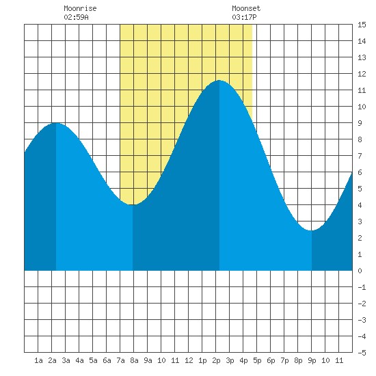 Tacoma tide chart for Thursday, November 9, 2023