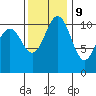 Tacoma tide chart for Thursday, November 9, 2023