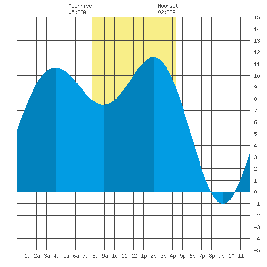 Tacoma tide chart for Sunday, December 10, 2023