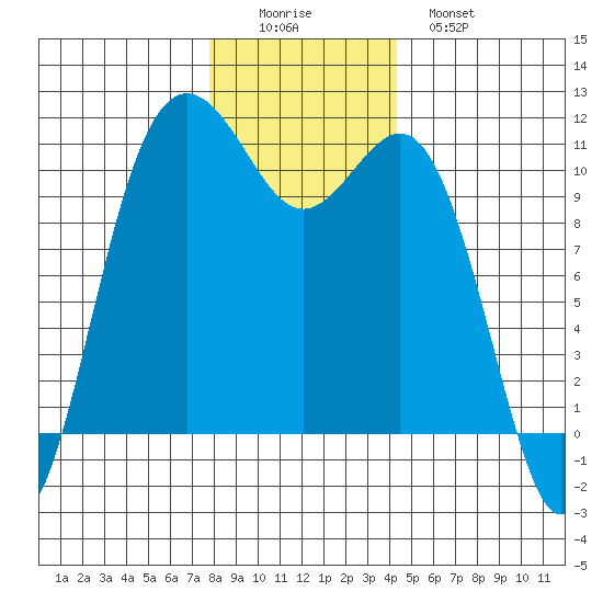 Tacoma tide chart for Thursday, December 14, 2023