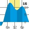 Tacoma tide chart for Saturday, December 16, 2023