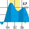 Tacoma tide chart for Sunday, December 17, 2023