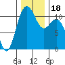 Tacoma tide chart for Monday, December 18, 2023