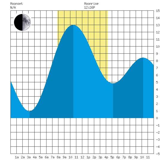 Tacoma tide chart for Tuesday, December 19, 2023