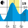 Tacoma tide chart for Tuesday, December 19, 2023