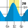 Tacoma tide chart for Wednesday, December 20, 2023
