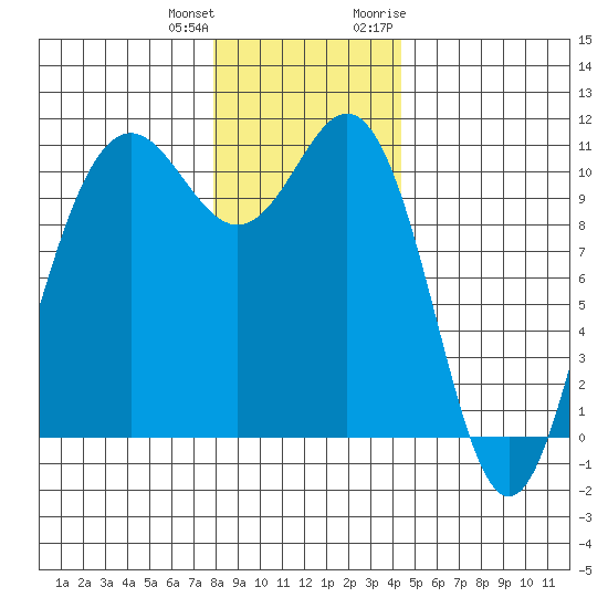 Tacoma tide chart for Sunday, December 24, 2023