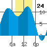 Tacoma tide chart for Sunday, December 24, 2023