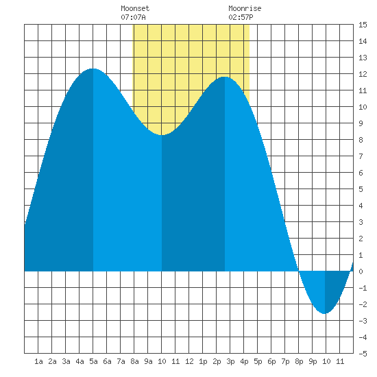 Tacoma tide chart for Monday, December 25, 2023