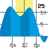 Tacoma tide chart for Monday, December 25, 2023
