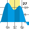Tacoma tide chart for Wednesday, December 27, 2023