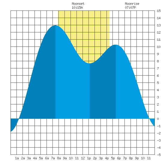 Tacoma tide chart for Friday, December 29, 2023