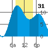 Tacoma tide chart for Sunday, December 31, 2023