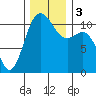 Tacoma tide chart for Sunday, December 3, 2023