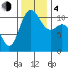 Tacoma tide chart for Monday, December 4, 2023