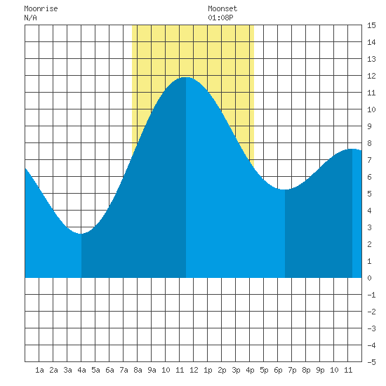 Tacoma tide chart for Tuesday, December 5, 2023