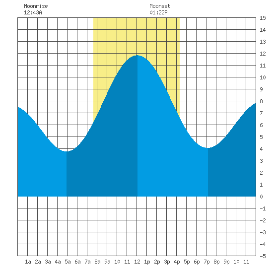Tacoma tide chart for Wednesday, December 6, 2023