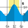 Tacoma tide chart for Wednesday, December 6, 2023