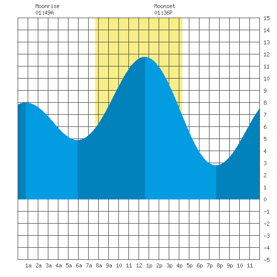 Tacoma tide chart for Thursday, December 7, 2023