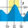 Tacoma tide chart for Thursday, December 7, 2023