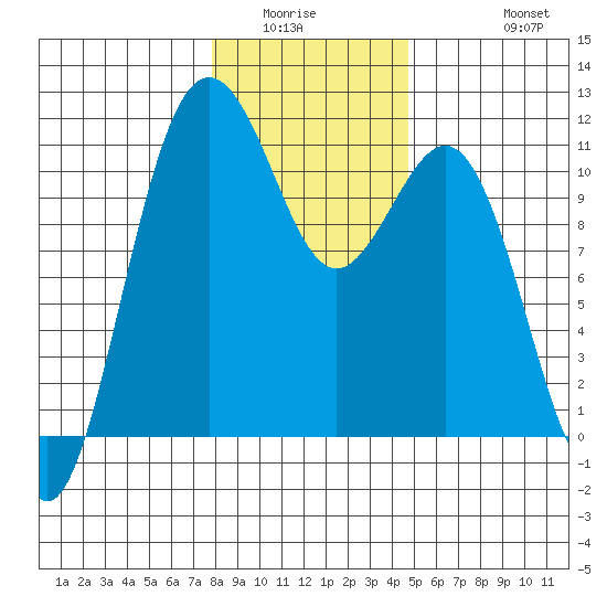 Tacoma tide chart for Sunday, January 14, 2024