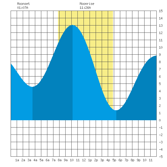Tacoma tide chart for Thursday, January 18, 2024