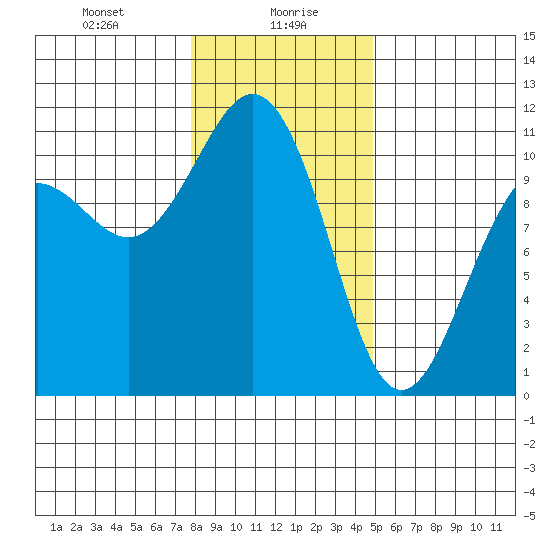Tacoma tide chart for Friday, January 19, 2024