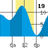 Tacoma tide chart for Friday, January 19, 2024