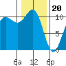 Tacoma tide chart for Saturday, January 20, 2024