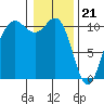 Tacoma tide chart for Sunday, January 21, 2024