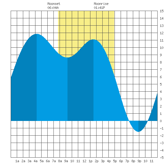 Tacoma tide chart for Monday, January 22, 2024