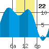 Tacoma tide chart for Monday, January 22, 2024