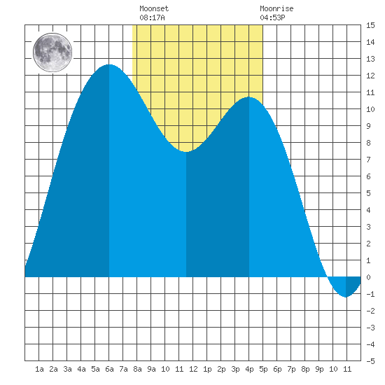 Tacoma tide chart for Thursday, January 25, 2024