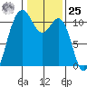 Tacoma tide chart for Thursday, January 25, 2024