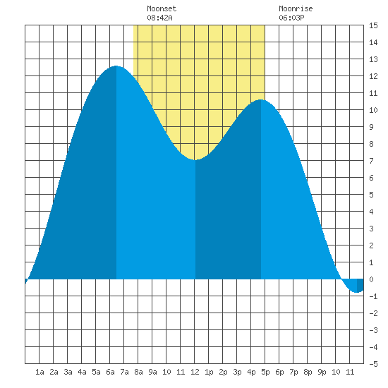 Tacoma tide chart for Friday, January 26, 2024