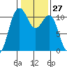 Tacoma tide chart for Saturday, January 27, 2024