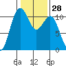 Tacoma tide chart for Sunday, January 28, 2024