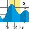 Tacoma tide chart for Tuesday, January 2, 2024